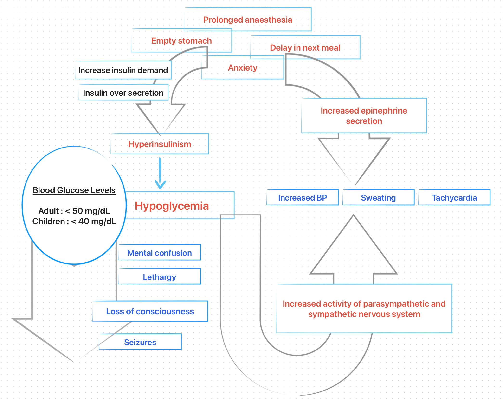 Acute Hypoglycemic Shock