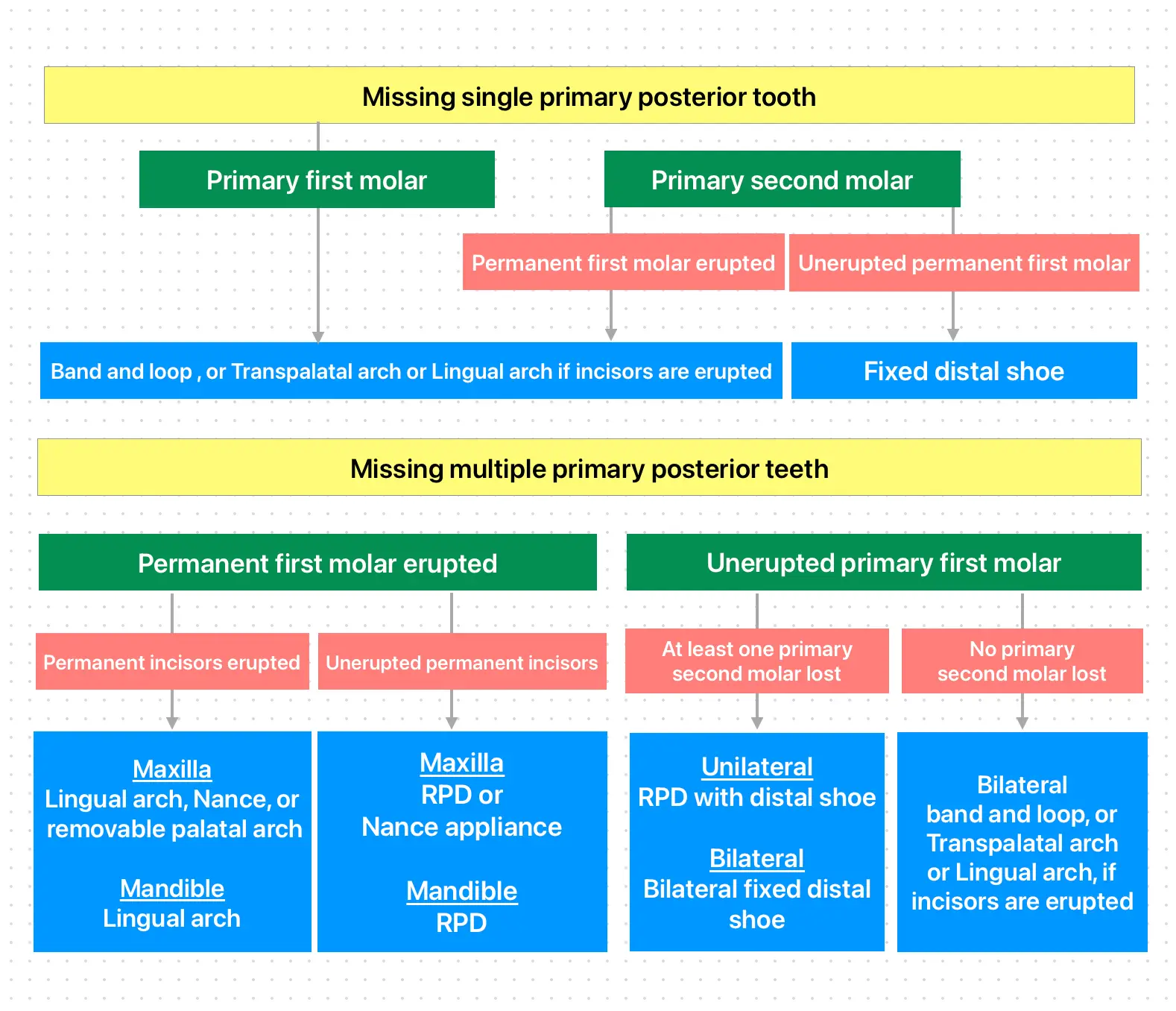 Selecting Space Maintainers