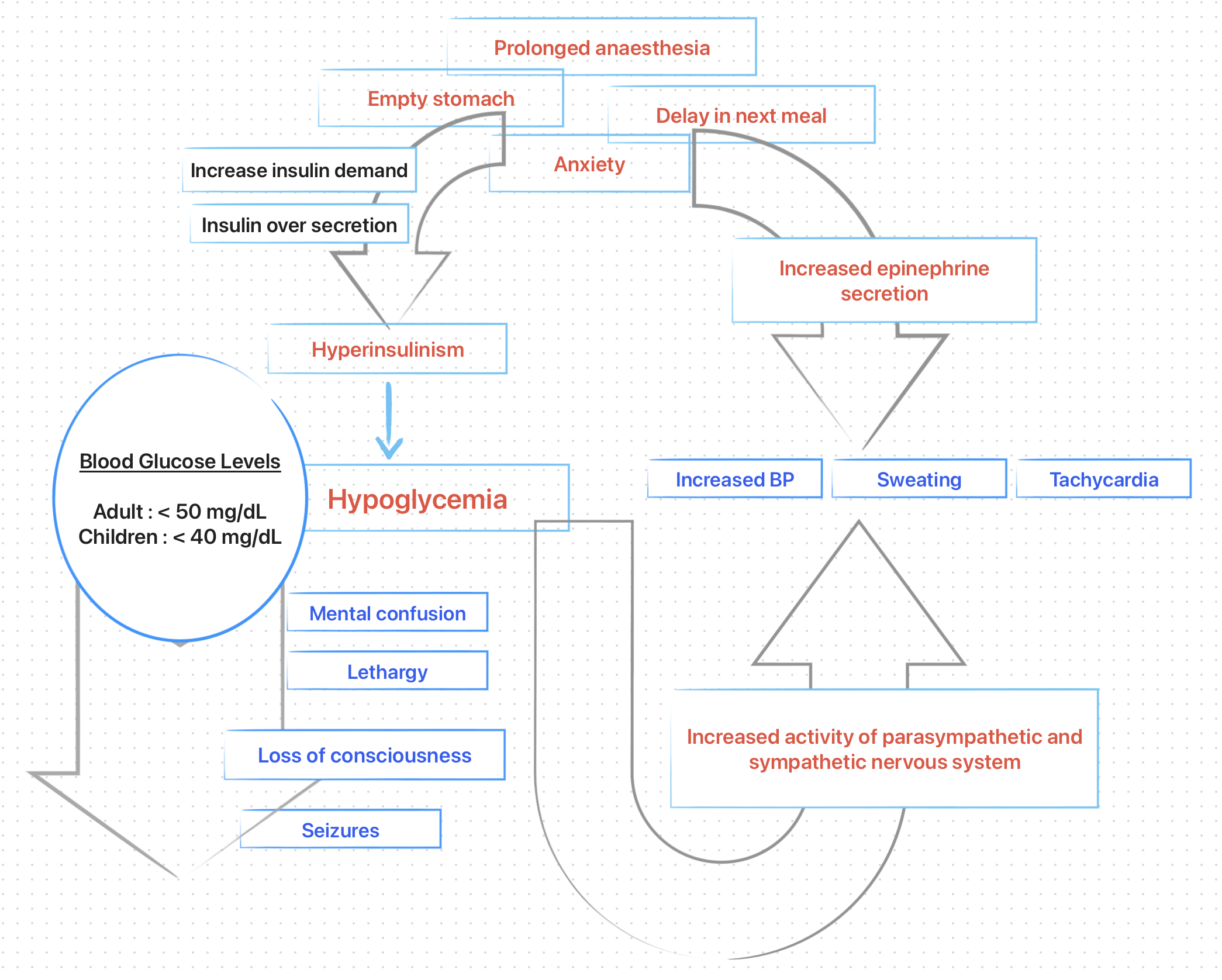 Hypoglycemia
